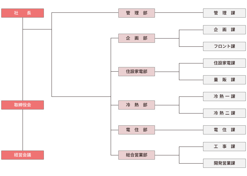 組織図