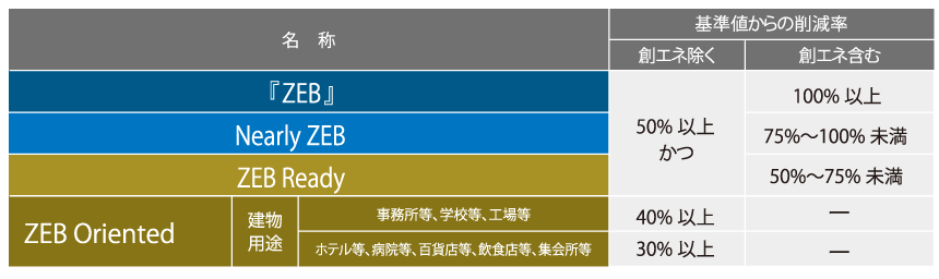 ZEBとは　説明画像01